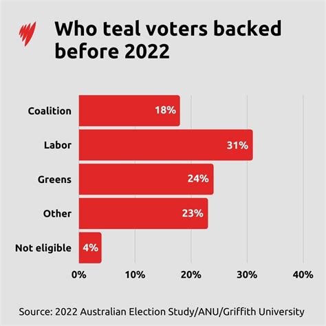 2022 Australian federal election .
